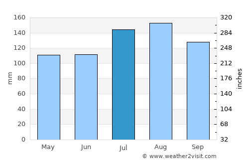 Swanquarter average rain in July