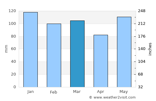 Swanquarter average rain in March