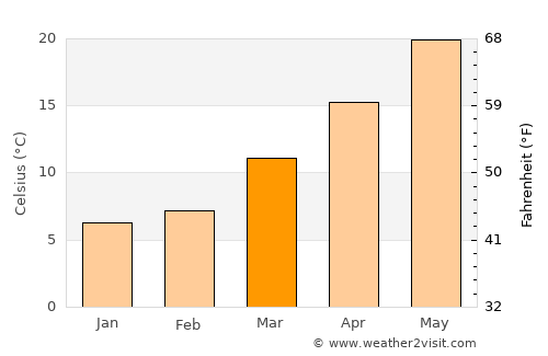 Swanquarter average temperature in March