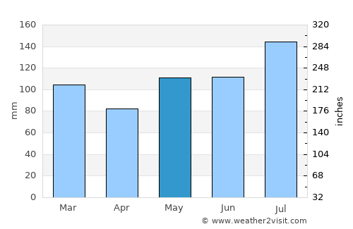 Swanquarter average rain in May