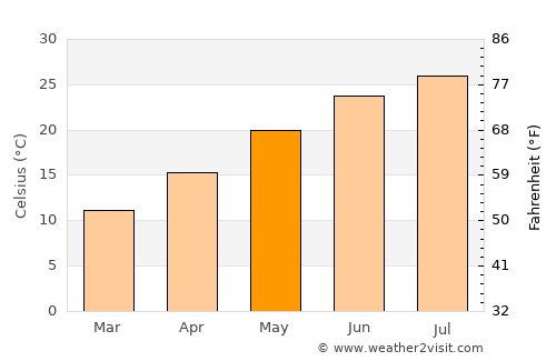Swanquarter average temperature in May