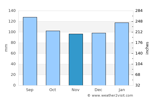 Swanquarter average rain in November