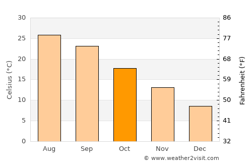 Swanquarter average temperature in October