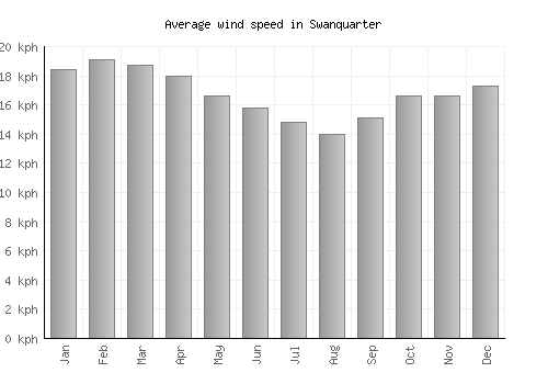 Swanquarter average winspeed by month (km/h)