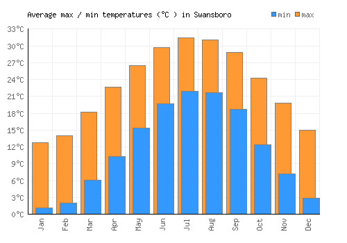 Swansboro average minimum / maximum temperatures (Celsius)