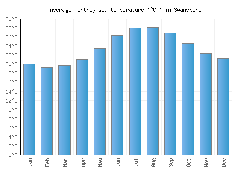 Swansboro average sea temperature chart (Celsius)