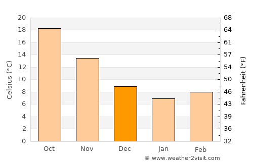 Swansboro average temperature in December