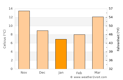 Swansboro average temperature in January