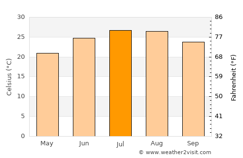 Swansboro average temperature in July