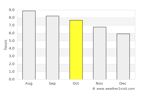 Swansboro average rain in October