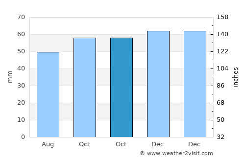 Swanscombe average rain in October