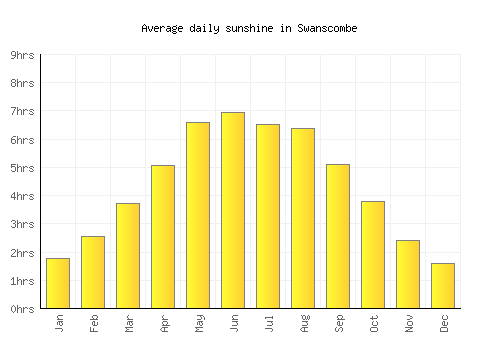 Swanscombe average daily sunshine chart