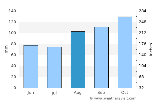 Swansea average rain in August