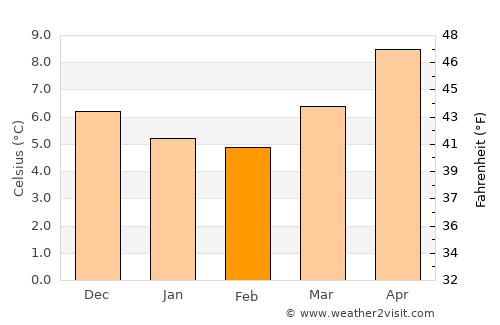Swansea average temperature in February