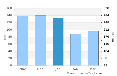 Swansea average rain in January