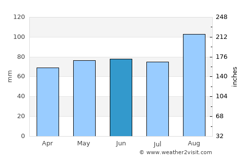 Swansea average rain in June