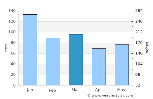 Swansea average rain in March