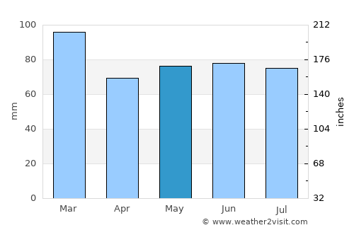 Swansea average rain in May