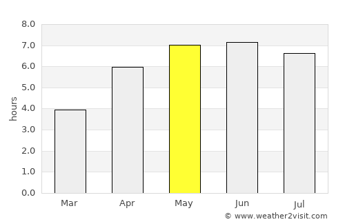Swansea average rain in May