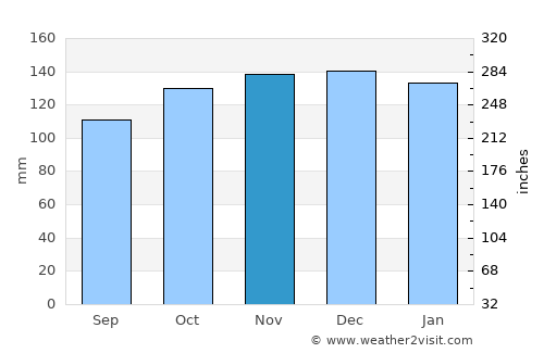 Swansea average rain in November