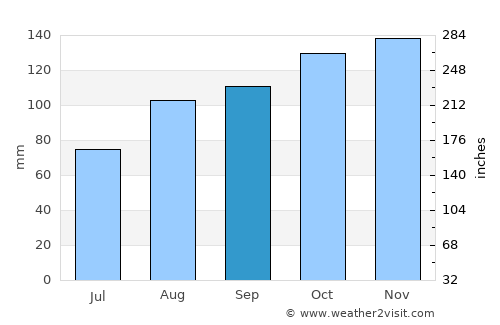 Swansea average rain in September