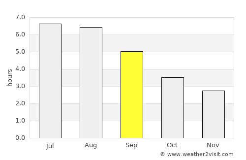 Swansea average rain in September