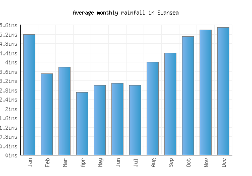 Swansea monthly rainfall chart (inches)