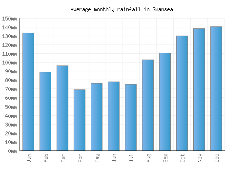 Swansea monthly rainfall chart (mm)