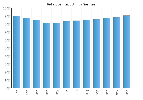 Swansea relative humidity averages
