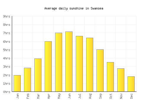 Swansea average daily sunshine chart