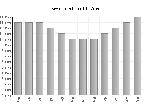 Swansea average winspeed by month (mph)
