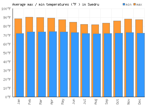 Swedru average minimum / maximum temperatures (Fahrenheit)