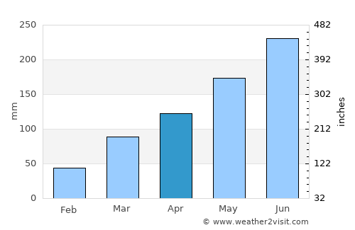 Swedru average rain in April