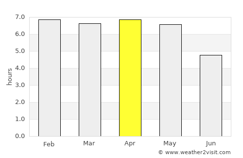 Swedru average rain in April