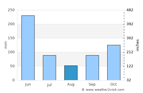 Swedru average rain in August