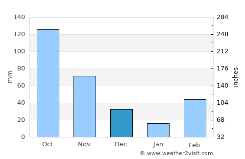 Swedru average rain in December