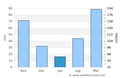 Swedru average rain in January