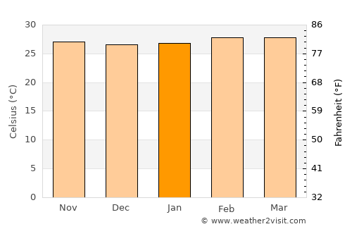 Swedru average temperature in January