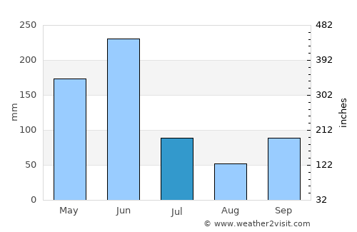 Swedru average rain in July