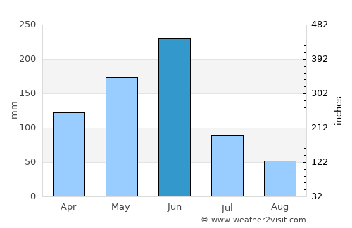 Swedru average rain in June