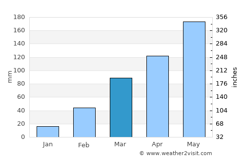 Swedru average rain in March