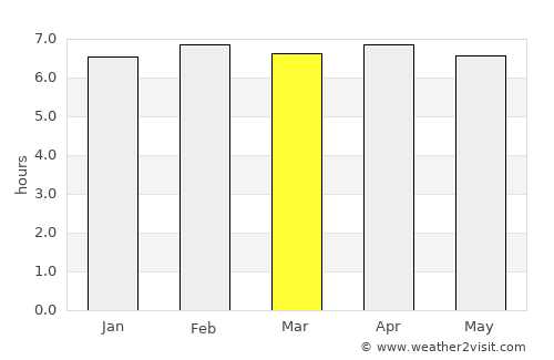 Swedru average rain in March