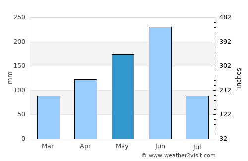 Swedru average rain in May