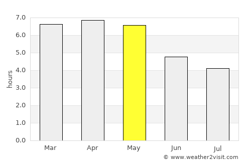 Swedru average rain in May