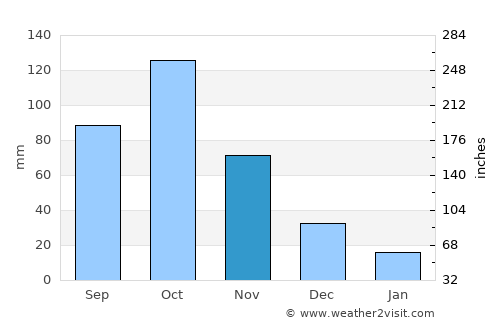Swedru average rain in November