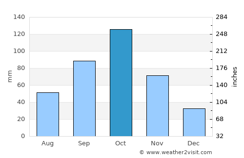 Swedru average rain in October