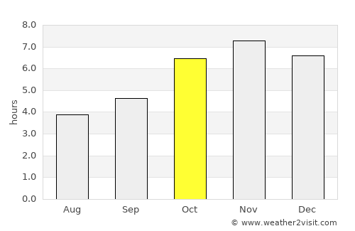 Swedru average rain in October