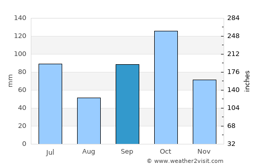 Swedru average rain in September