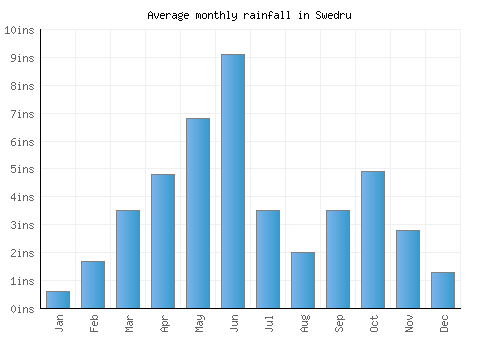 Swedru monthly rainfall chart (inches)
