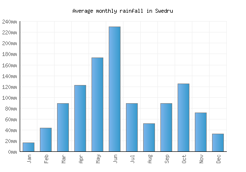 Swedru monthly rainfall chart (mm)